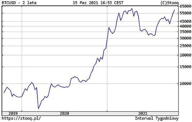 Kurs bitcoin