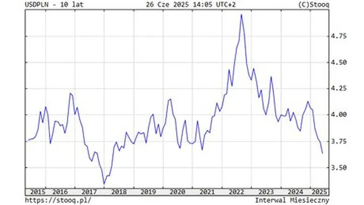 Kurs dolara do złotego
