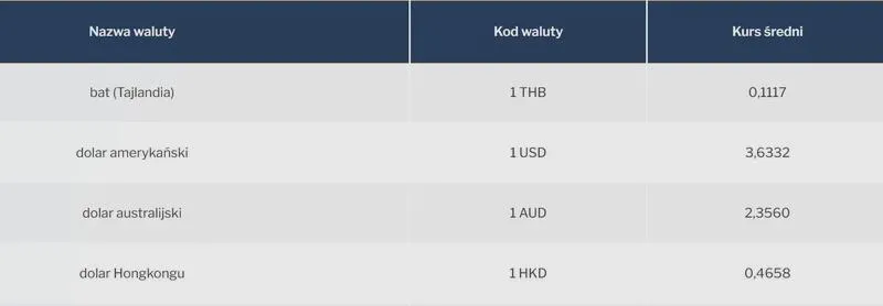 Kursy walut NBP