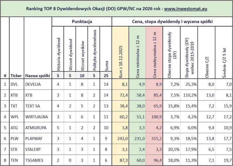 Maksymalizacja zysków z dywidend