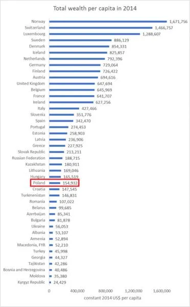 Najbogatsze kraje świata