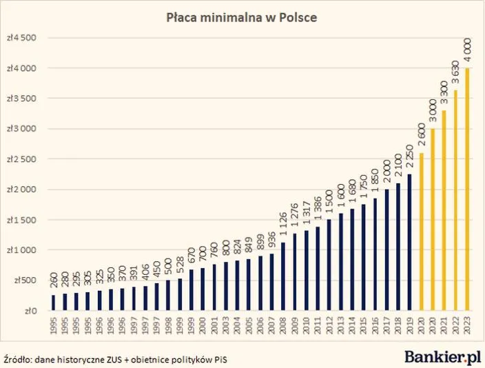 Najniższa krajowa 2026