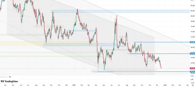 Notowania ropy Brent