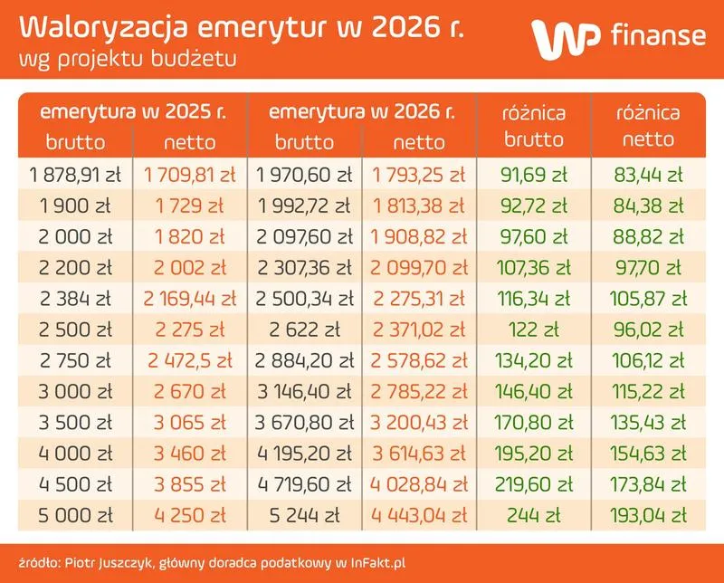 Nowe stawki emerytalne 2026