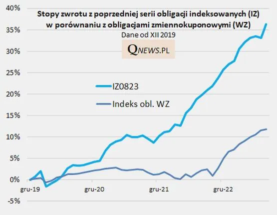 Obligacje indeksowane inflacją