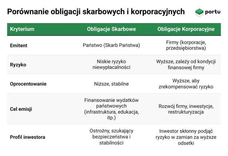 Obligacje korporacyjne