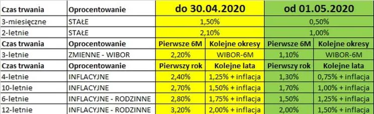 Obligacje skarbowe