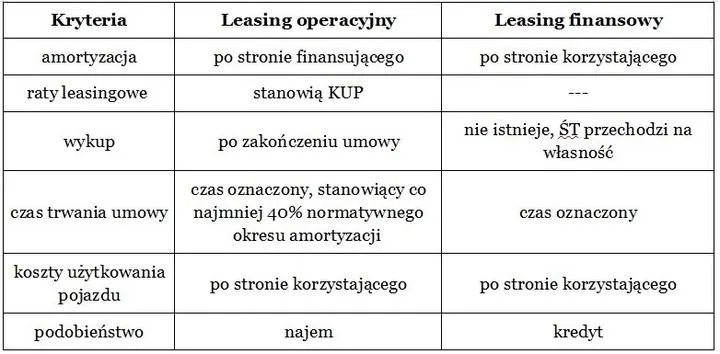 Oprocentowanie leasingu finansowego