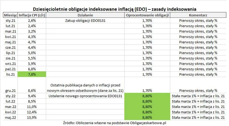 Porównanie EDO z innymi instrumentami inwestycyjnymi