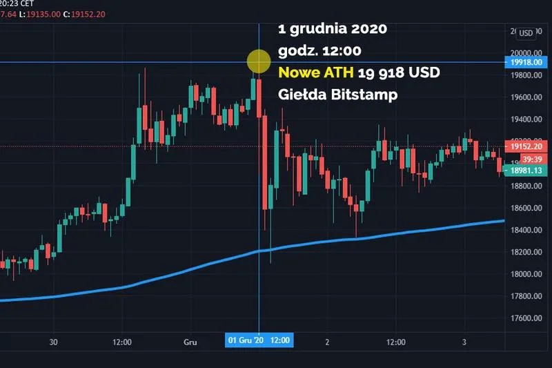 Porównanie opłat transakcyjnych