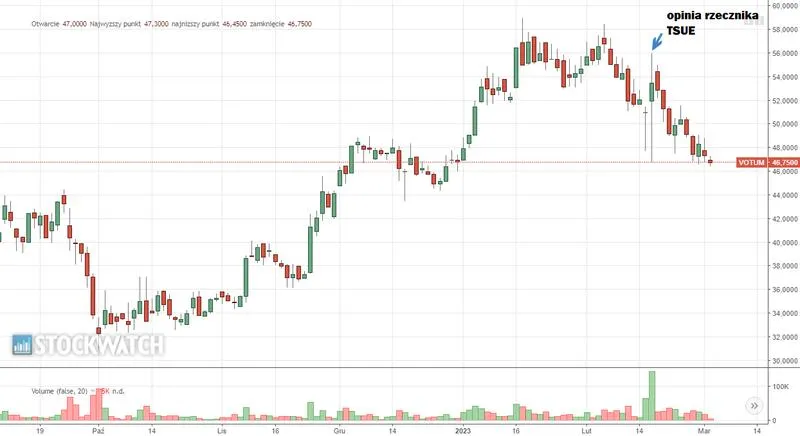 Porównanie perspektyw Ciech vs Votum