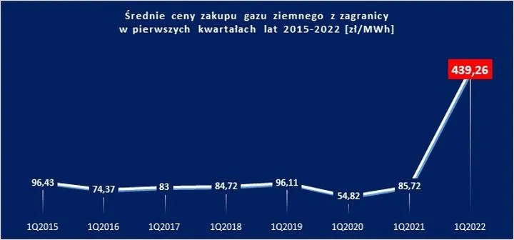 Prognozy dotyczące gazu