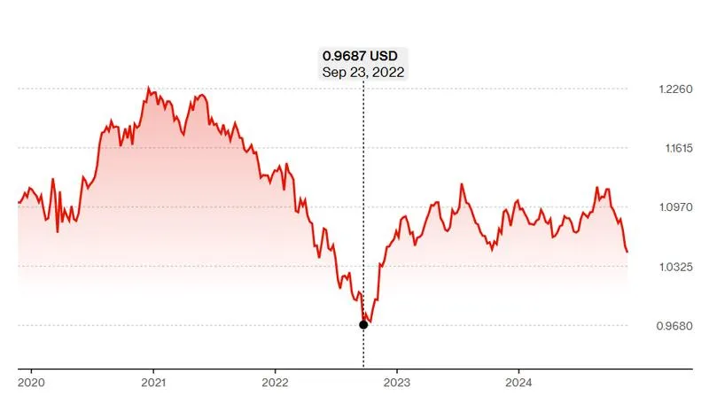 Prognozy kursu dolara