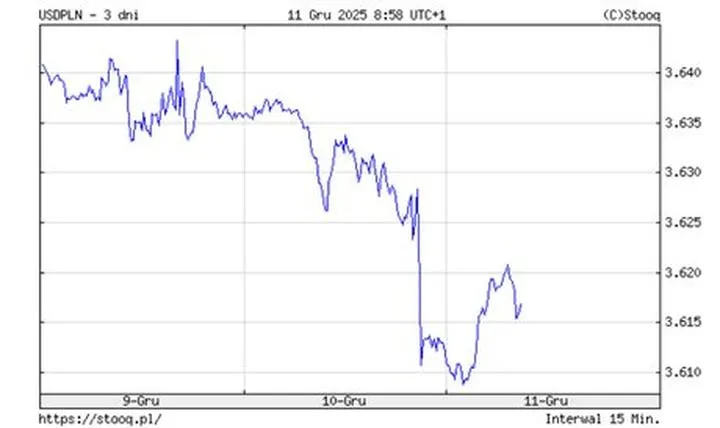 Prognozy kursu dolara 2026