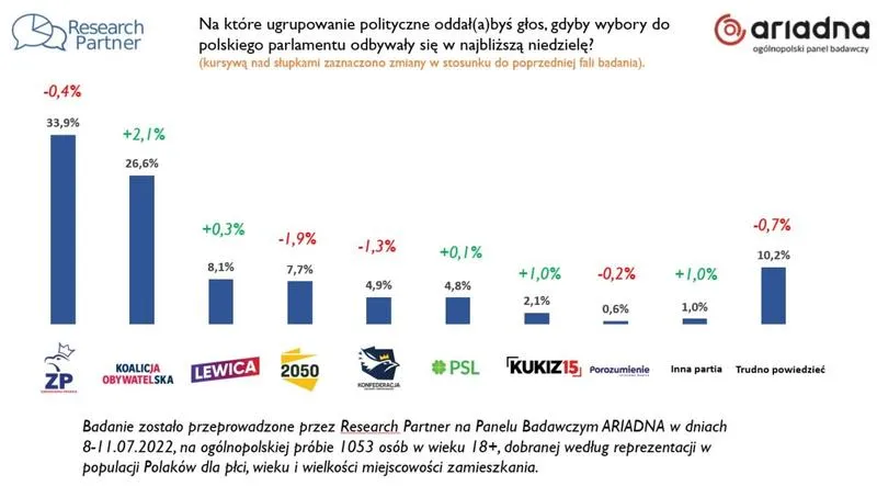 Prognozy wyborcze na podstawie sondaży