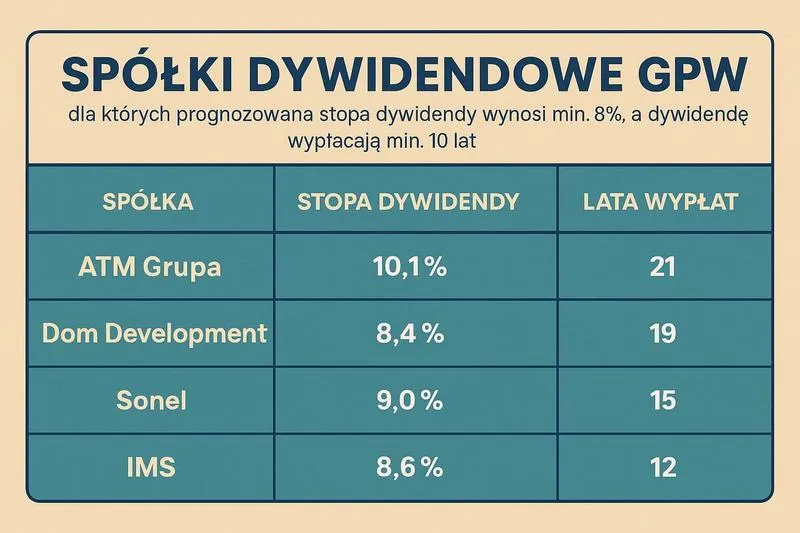 Ranking spółek dywidendowych