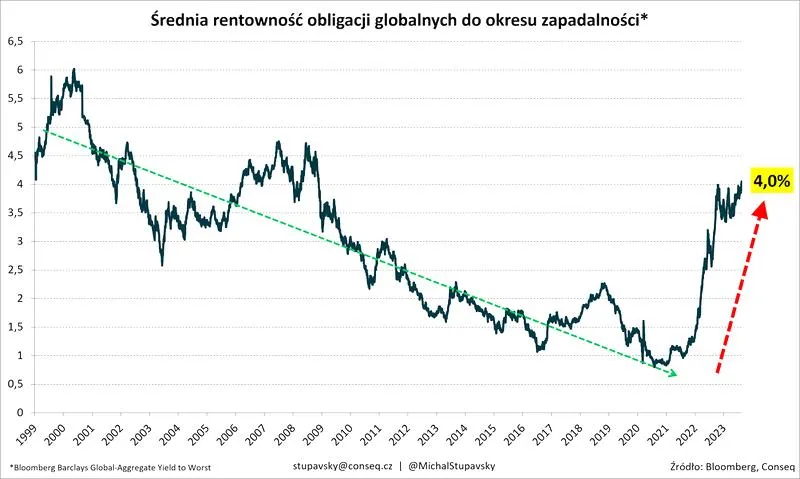 Rentowność obligacji