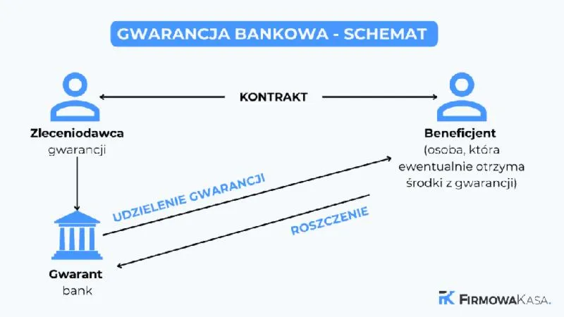 Rodzaje gwarancji bankowej