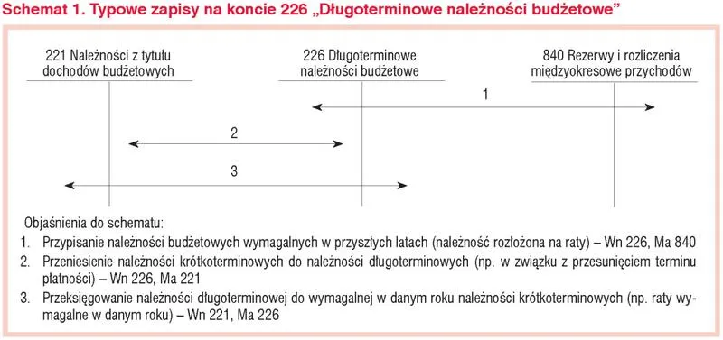 Rodzaje należności długoterminowych