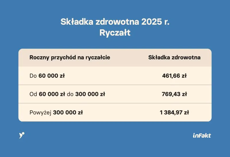 Ryczałt a składka zdrowotna