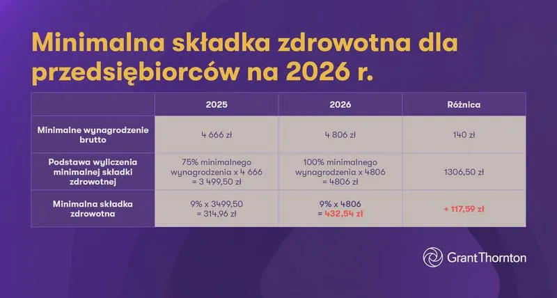 Składka zdrowotna