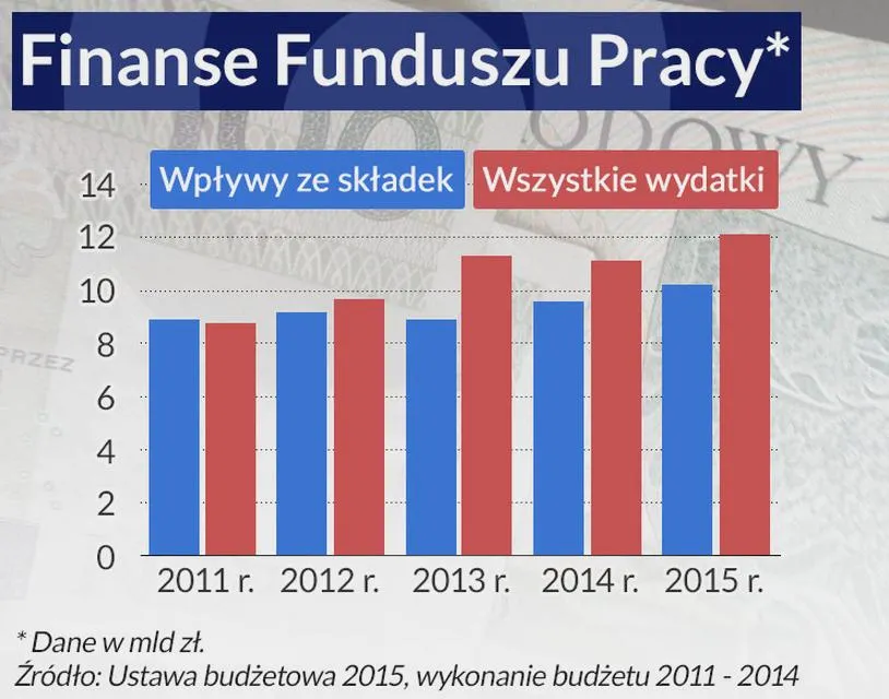 Składki na Fundusz Pracy