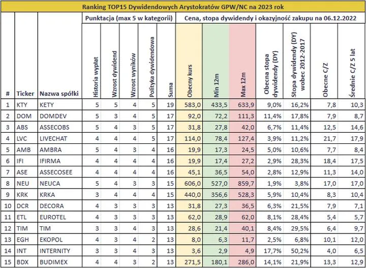 Spółki dywidendowe