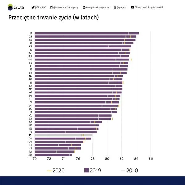 Średnie wieku w Polsce