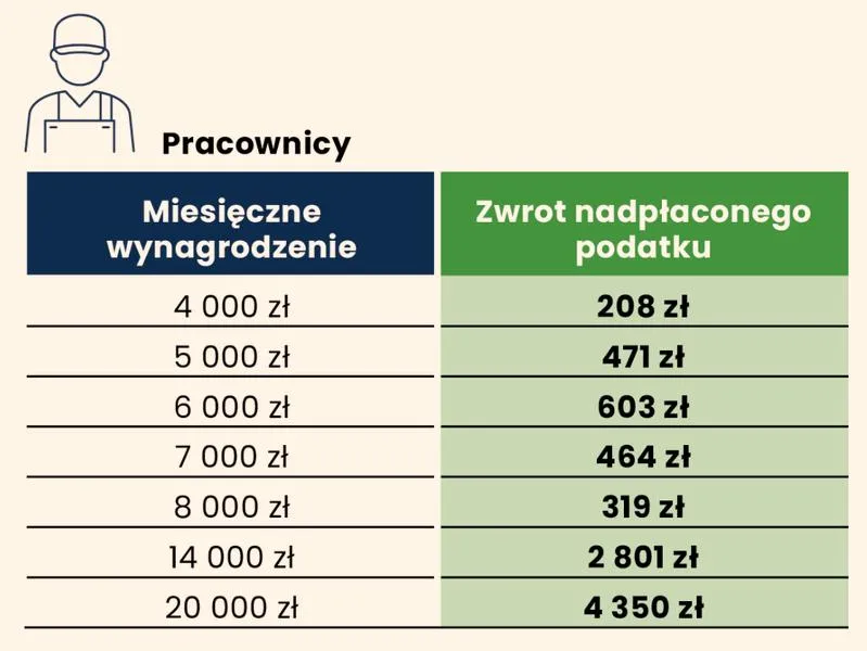 Status zwrotu podatku
