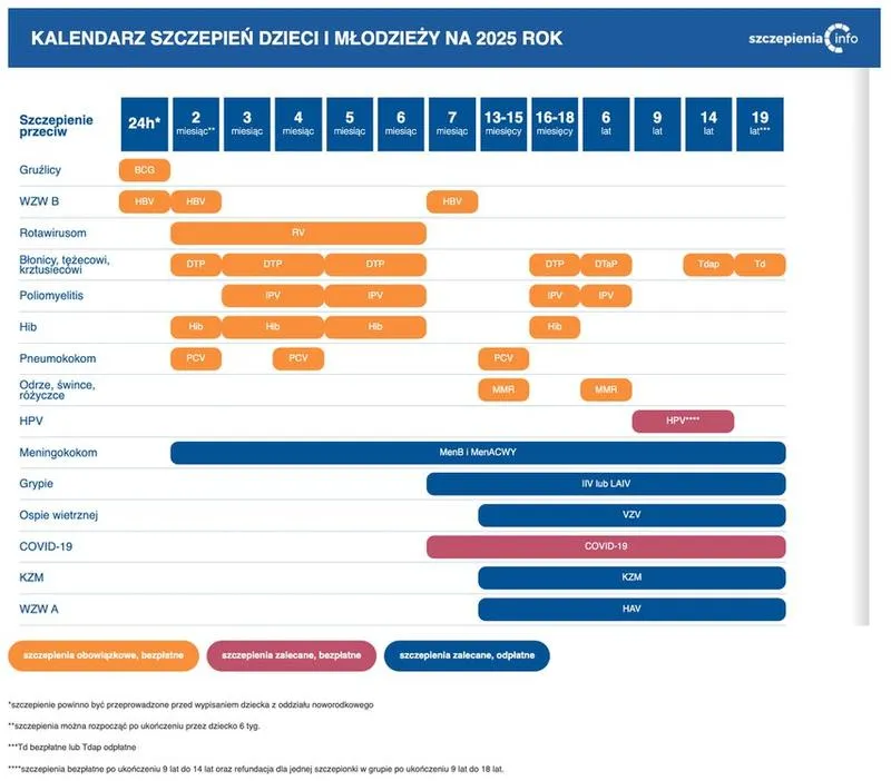 Statystyki szczepień w Polsce