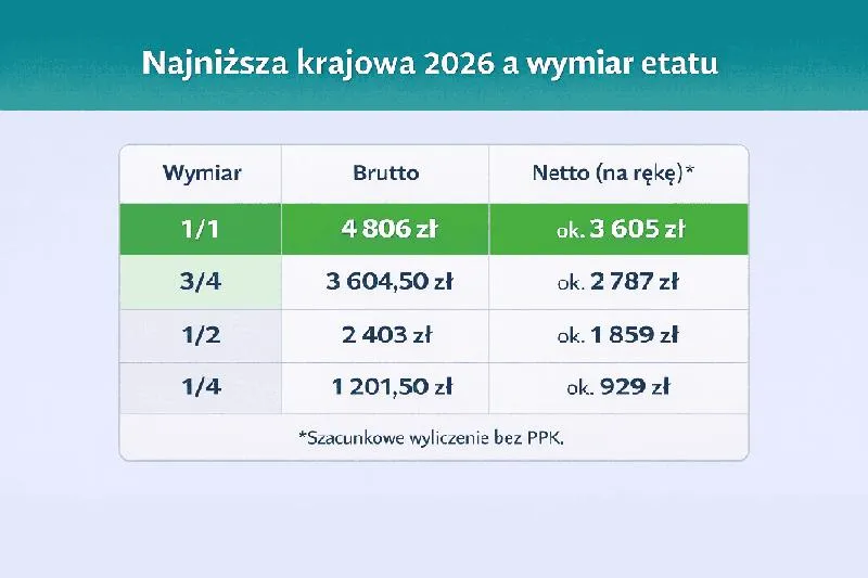 Stawki godzinowe 2026