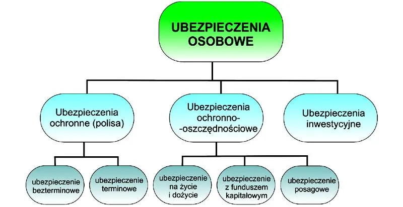 Ubezpieczenie osobowe