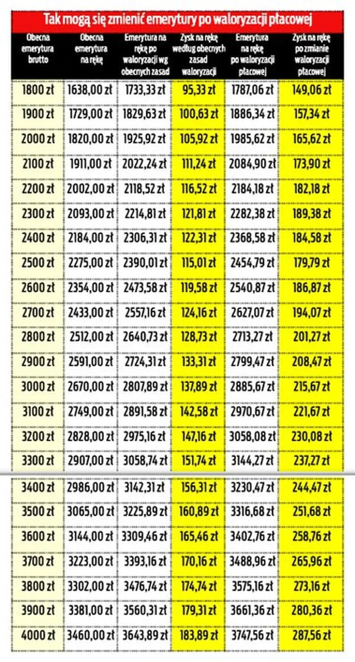 Waloryzacja emerytur 2026