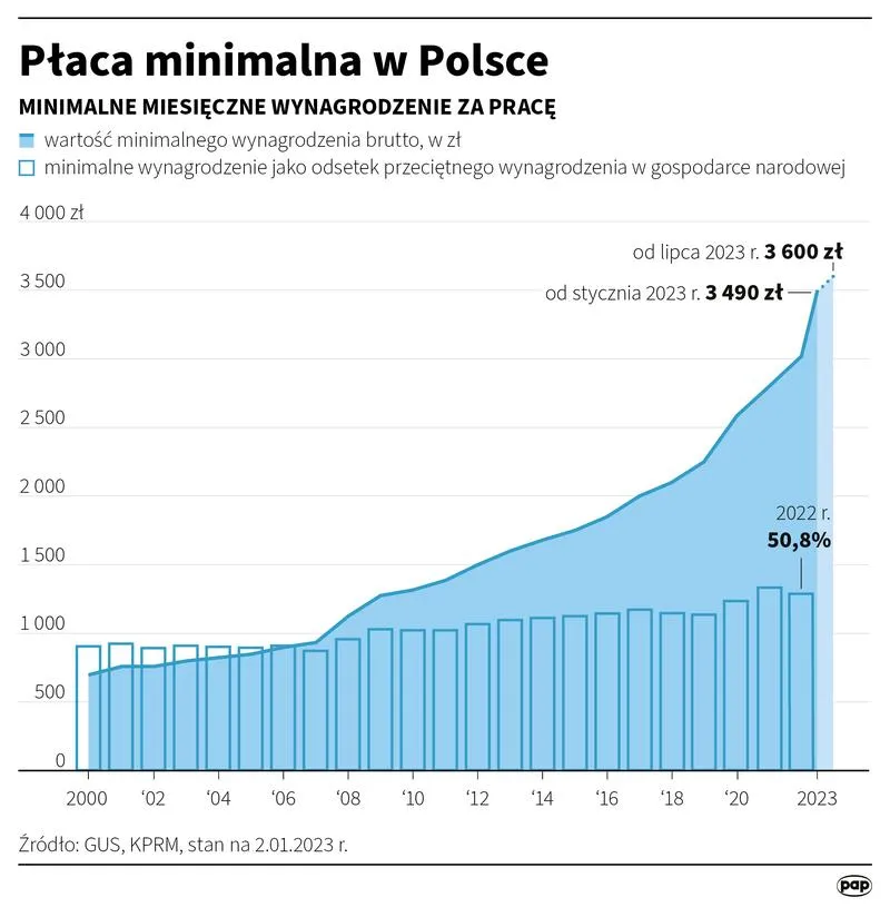 Wpływ inflacji na wynagrodzenia