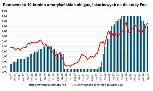 Wskaźniki rentowności obligacji