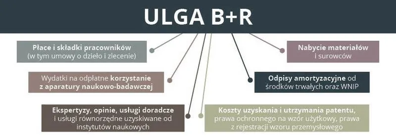 Wsparcie innowacji w przedsiębiorstwach