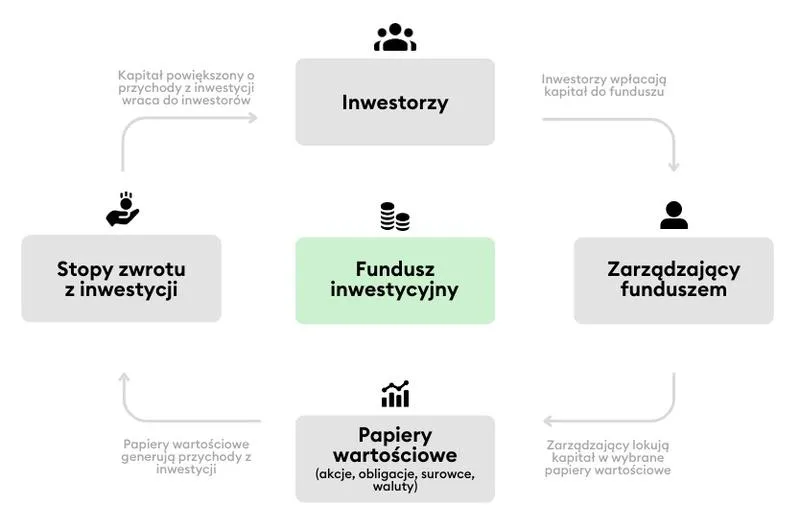 Wybór funduszy i kluczowe wskaźniki