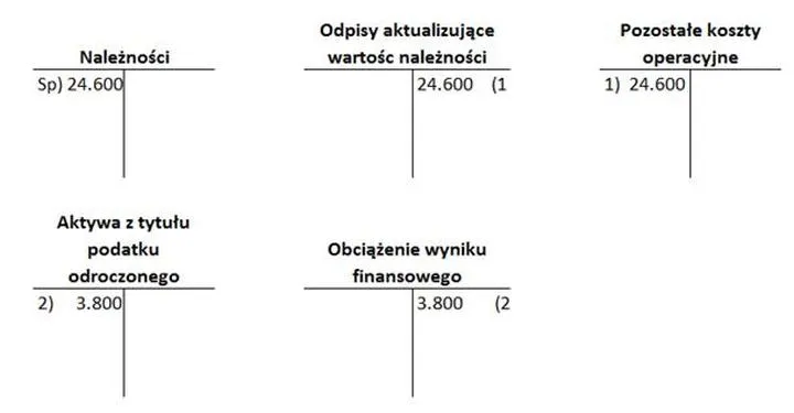 Wycena aktywów w bilansie