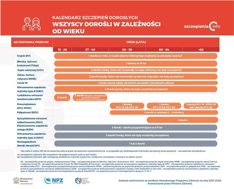 Wymagane dokumenty do szczepienia