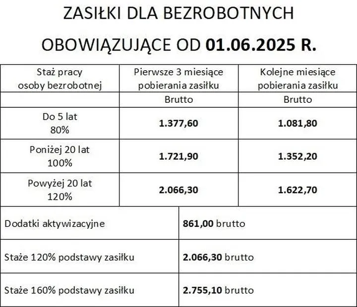 Wymagania i kryteria zasiłku dla bezrobotnych