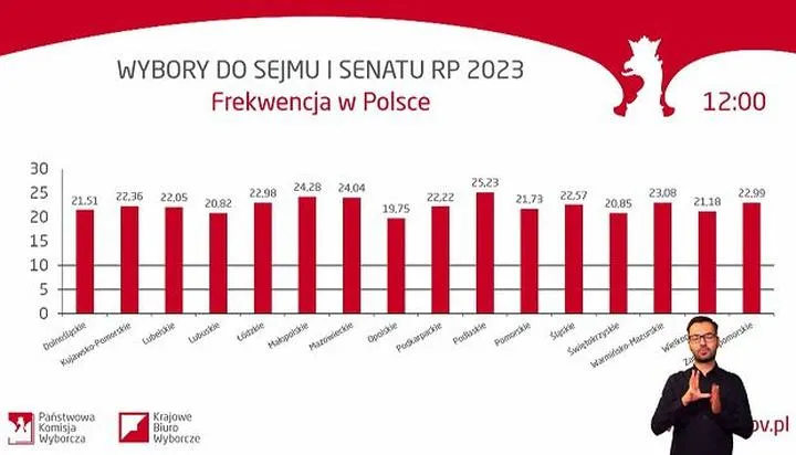 Wyniki wyborów w Polsce