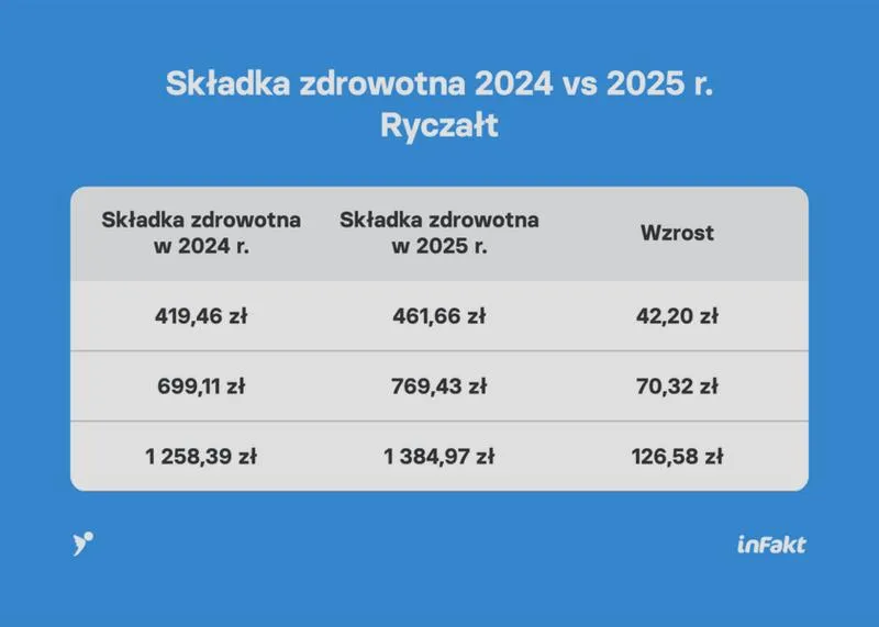 Wysokość składki zdrowotnej
