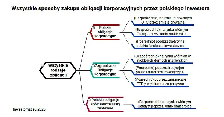 Zakup obligacji korporacyjnych