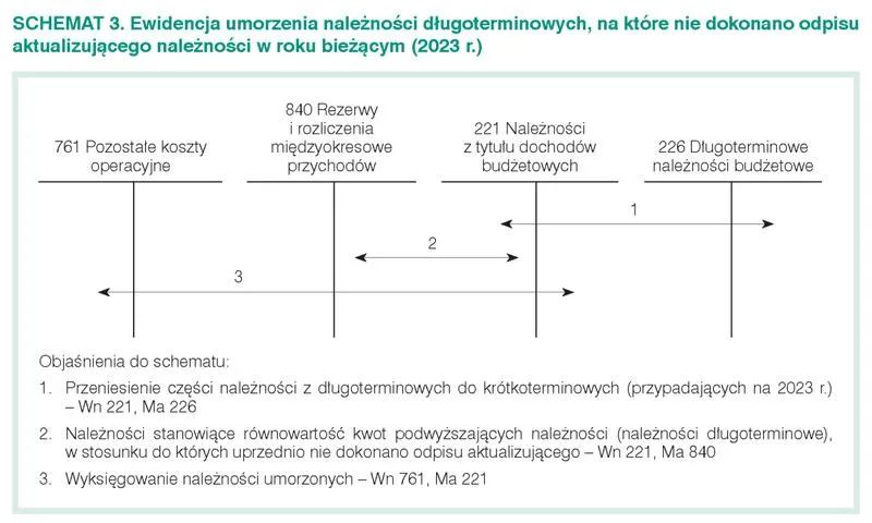 Zarządzanie należnościami