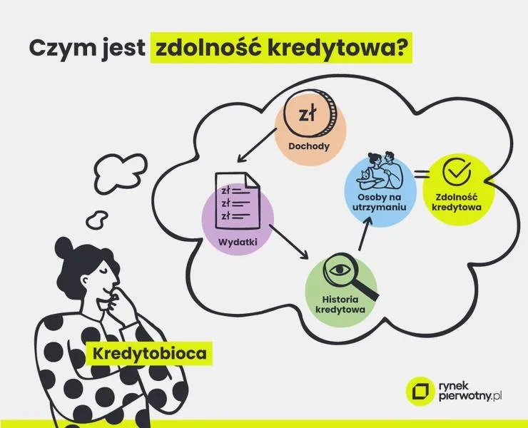 Zdolność kredytowa