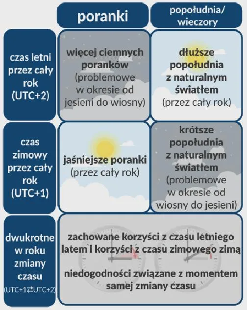 Zdrowie a zmiana czasu