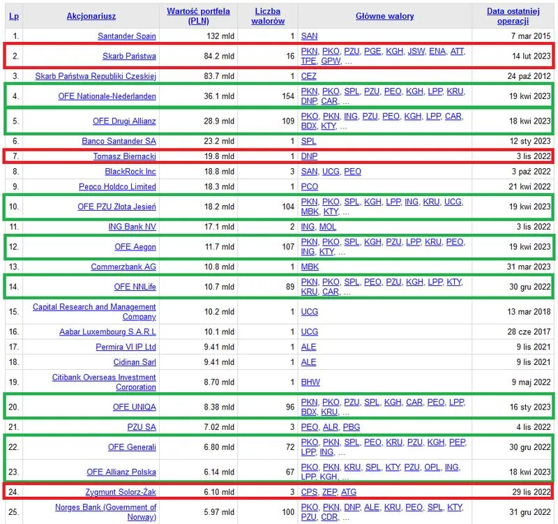 Zmiana otwartego funduszu emerytalnego
