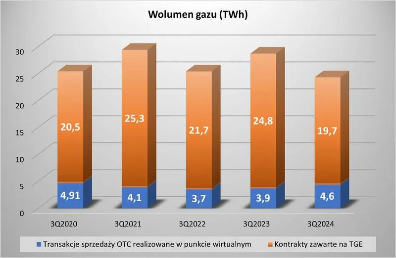 Zmiany na rynku gazu