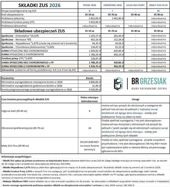Zmiany w ZUS w 2026 roku
