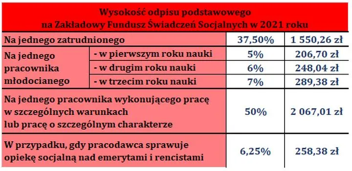 Źródła finansowania ZFŚS